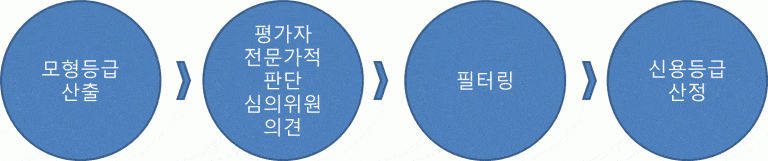 평가심의절차